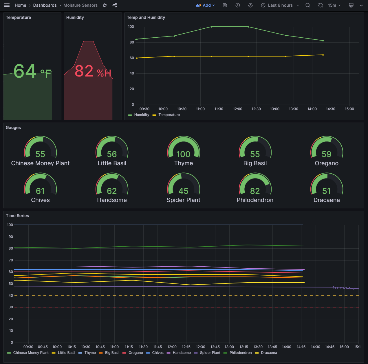 Preview of the soil moisture sensor dashboard in Grafana.